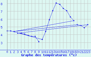 Courbe de tempratures pour Le Mesnil-Esnard (76)