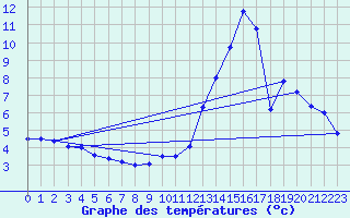 Courbe de tempratures pour Le Pertuis (43)