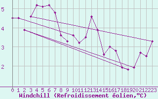 Courbe du refroidissement olien pour Leconfield