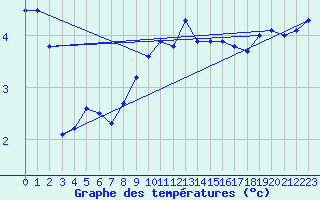 Courbe de tempratures pour Dommartin (25)