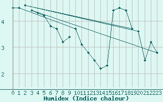 Courbe de l'humidex pour Maseskar