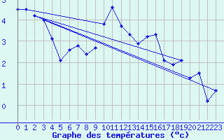 Courbe de tempratures pour Ambrieu (01)