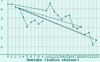 Courbe de l'humidex pour Ambrieu (01)