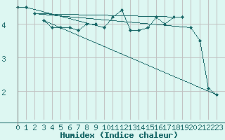 Courbe de l'humidex pour Koszalin