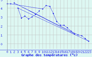 Courbe de tempratures pour Glen Ogle