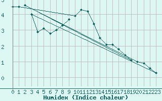 Courbe de l'humidex pour Glen Ogle