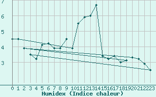 Courbe de l'humidex pour Churanov