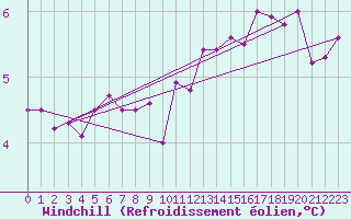 Courbe du refroidissement olien pour Orly (91)