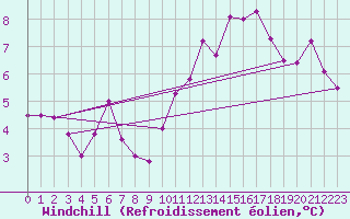 Courbe du refroidissement olien pour Metz-Nancy-Lorraine (57)