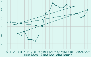 Courbe de l'humidex pour Tylstrup