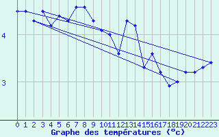 Courbe de tempratures pour Saint Nicolas des Biefs (03)
