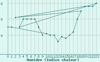Courbe de l'humidex pour Koksijde (Be)