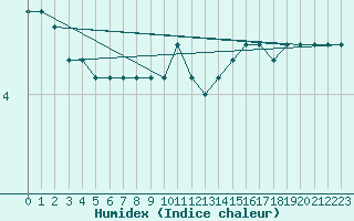 Courbe de l'humidex pour Colmar (68)