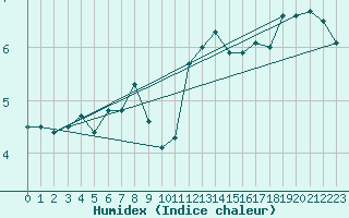 Courbe de l'humidex pour Hammer Odde