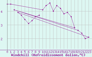 Courbe du refroidissement olien pour Manston (UK)