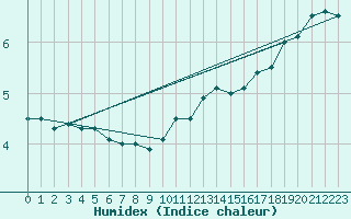 Courbe de l'humidex pour Munte (Be)