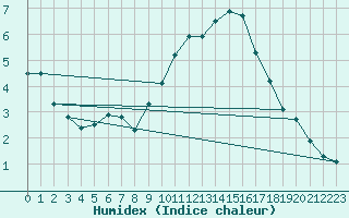 Courbe de l'humidex pour Sermange-Erzange (57)