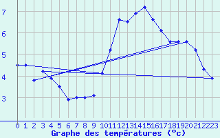 Courbe de tempratures pour Caen (14)