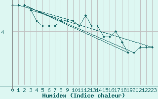 Courbe de l'humidex pour Wasserkuppe