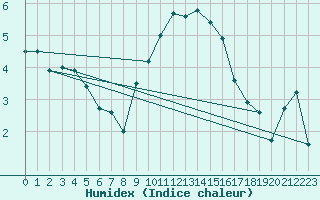 Courbe de l'humidex pour Sattel-Aegeri (Sw)