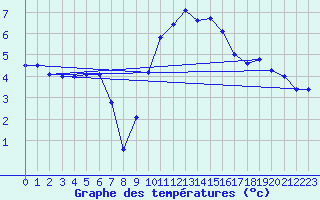 Courbe de tempratures pour Wangerland-Hooksiel