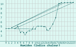 Courbe de l'humidex pour Diepholz