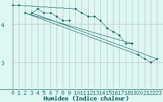 Courbe de l'humidex pour Epinal (88)