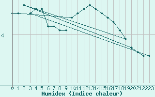 Courbe de l'humidex pour Boizenburg