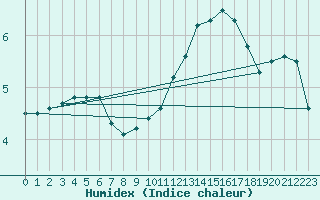 Courbe de l'humidex pour Clabecq-Tubize (Be)