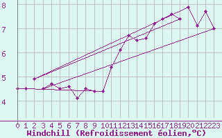 Courbe du refroidissement olien pour Le Bourget (93)