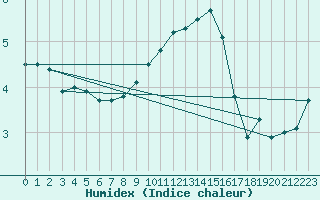 Courbe de l'humidex pour Luedenscheid