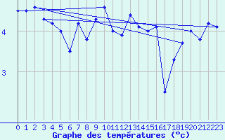 Courbe de tempratures pour Tromso