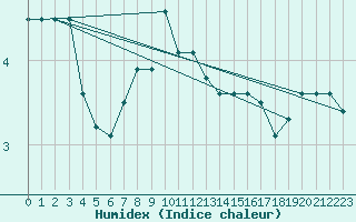 Courbe de l'humidex pour Sulina