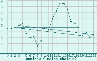 Courbe de l'humidex pour Glenanne