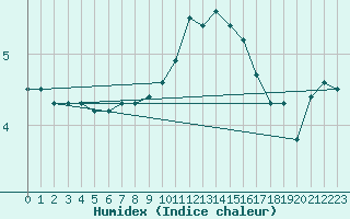 Courbe de l'humidex pour Deidenberg (Be)