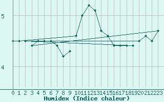 Courbe de l'humidex pour Giessen