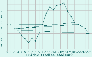 Courbe de l'humidex pour Herstmonceux (UK)