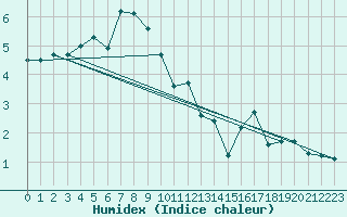 Courbe de l'humidex pour Feuerkogel