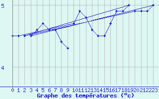 Courbe de tempratures pour Langoytangen