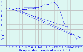 Courbe de tempratures pour Capel Curig