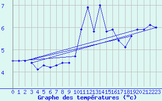 Courbe de tempratures pour Manston (UK)