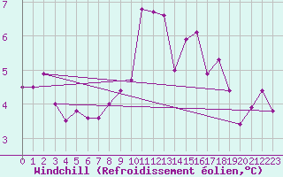 Courbe du refroidissement olien pour Sgur-le-Chteau (19)