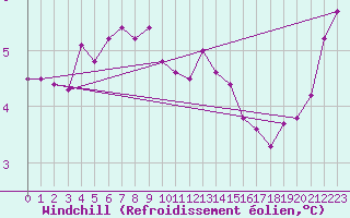 Courbe du refroidissement olien pour Stavoren Aws