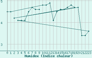 Courbe de l'humidex pour Kleiner Feldberg / Taunus