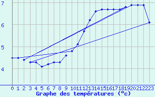 Courbe de tempratures pour Herserange (54)