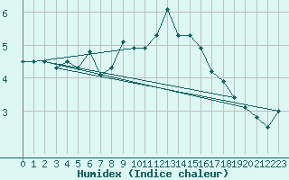 Courbe de l'humidex pour Harstad