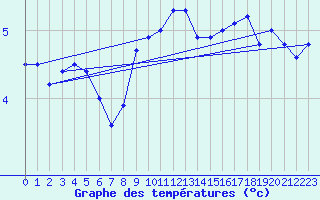 Courbe de tempratures pour Langres (52) 