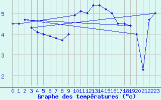 Courbe de tempratures pour Michelstadt-Vielbrunn