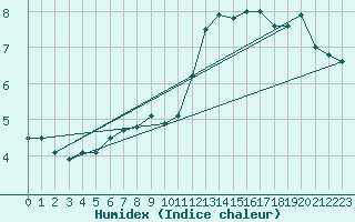 Courbe de l'humidex pour Brocken