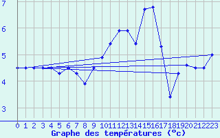 Courbe de tempratures pour Rodez (12)